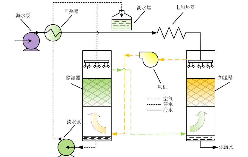雙熱質(zhì)耦合海水淡化裝置- 雙熱質(zhì)耦合海水淡化裝置-