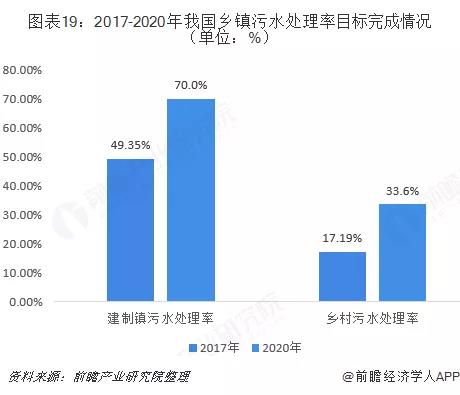 村鎮(zhèn)污水處理市場前景可觀，未來千億規(guī)模值得把握！-
