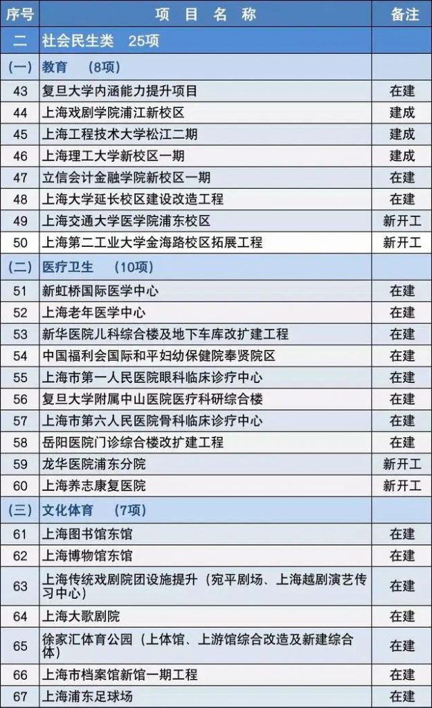 2020上海市重大建設(shè)項(xiàng)目清單，包含十幾個(gè)水處理項(xiàng)目-