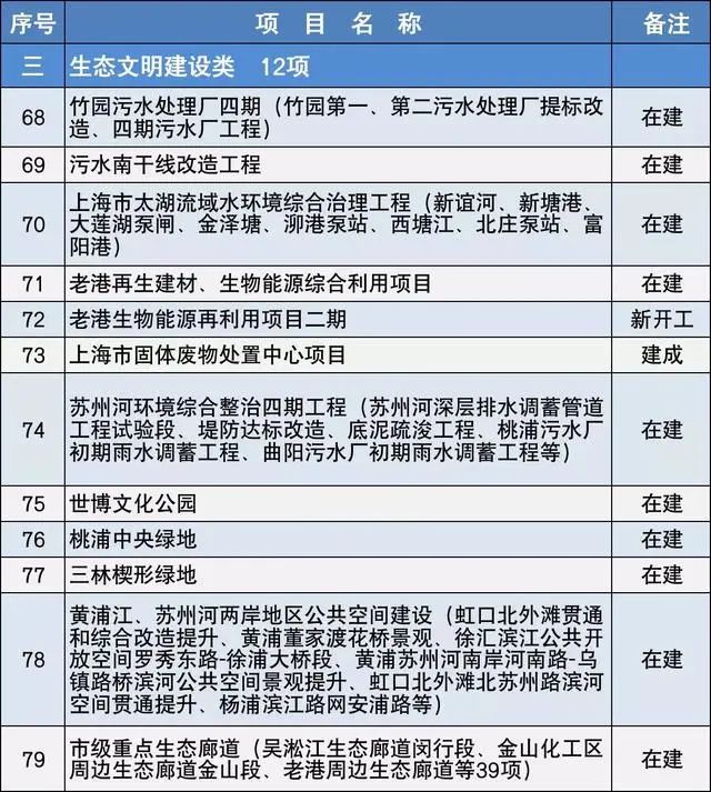 2020上海市重大建設(shè)項(xiàng)目清單，包含十幾個(gè)水處理項(xiàng)目-