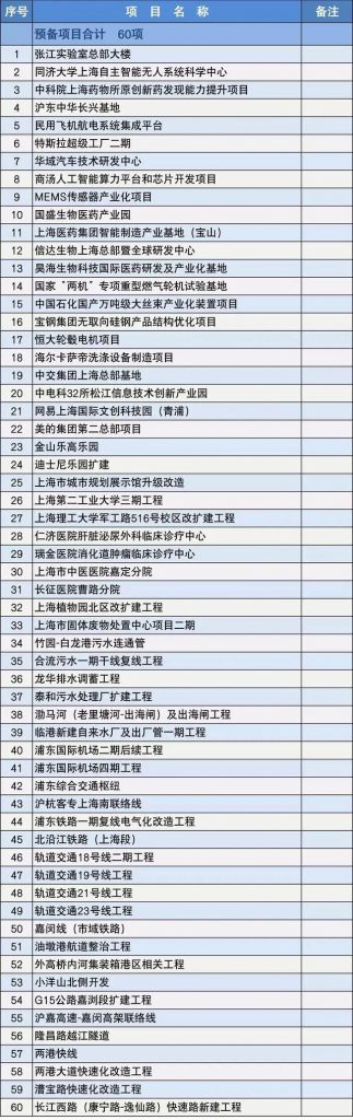 2020上海市重大建設(shè)項(xiàng)目清單，包含十幾個(gè)水處理項(xiàng)目-