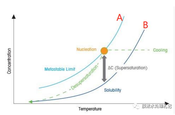 電滲析工藝進(jìn)水鈣離子究竟要控制在多少以下呢？-