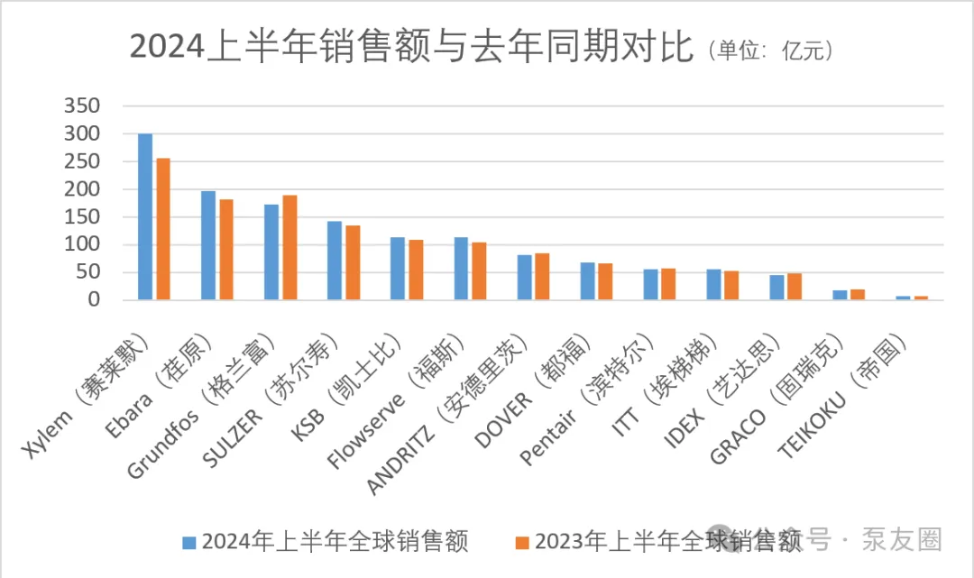 重磅！2023年度中國泵業(yè)市場銷售排行榜-