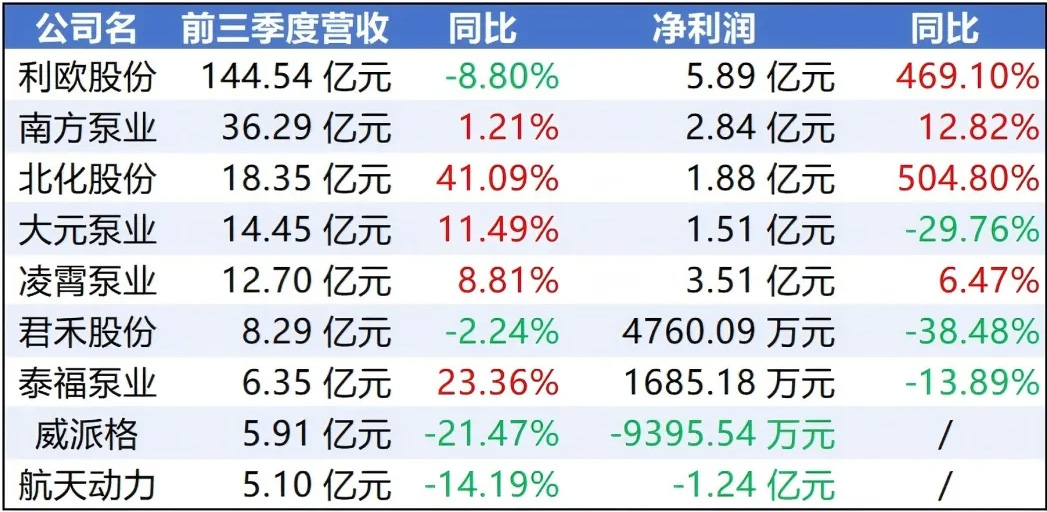 國(guó)內(nèi)上市泵企2025 Q3財(cái)報(bào)分析：增長(zhǎng)破局與新賽道探索